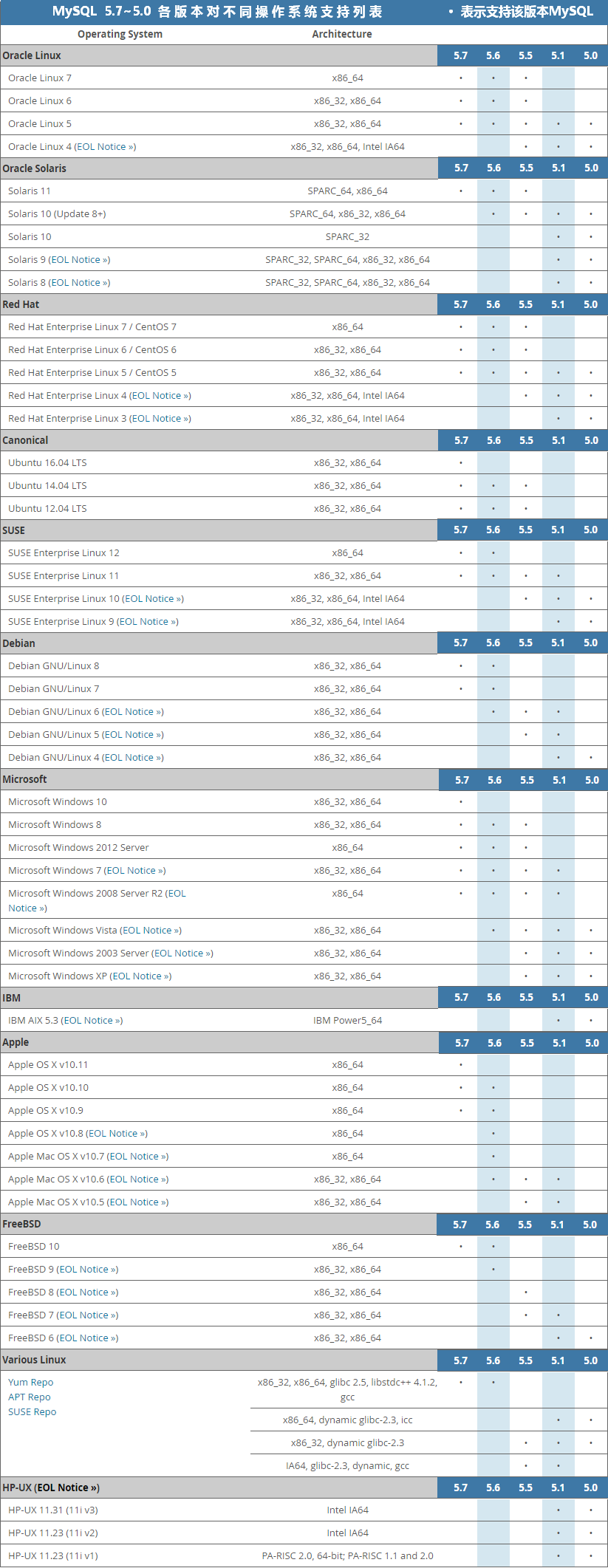 MySQL5.7~5.0各版本对不同操作系统支持列表.png